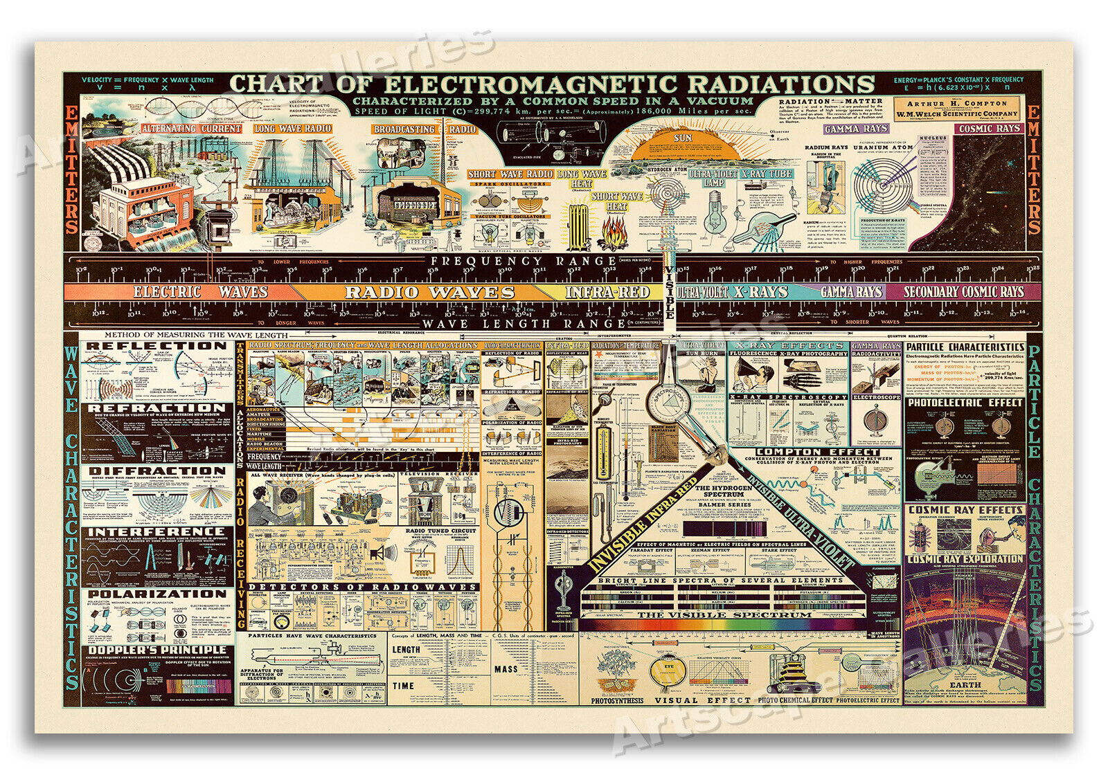 Chart of Electromagnetic Radiations 1940s Vintage Science Poster - 20x30